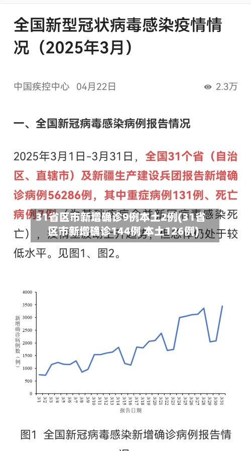 31省区市新增确诊9例本土2例(31省区市新增确诊144例 本土126例)-第2张图片